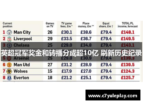 英超冠军奖金和转播分成超10亿 刷新历史纪录